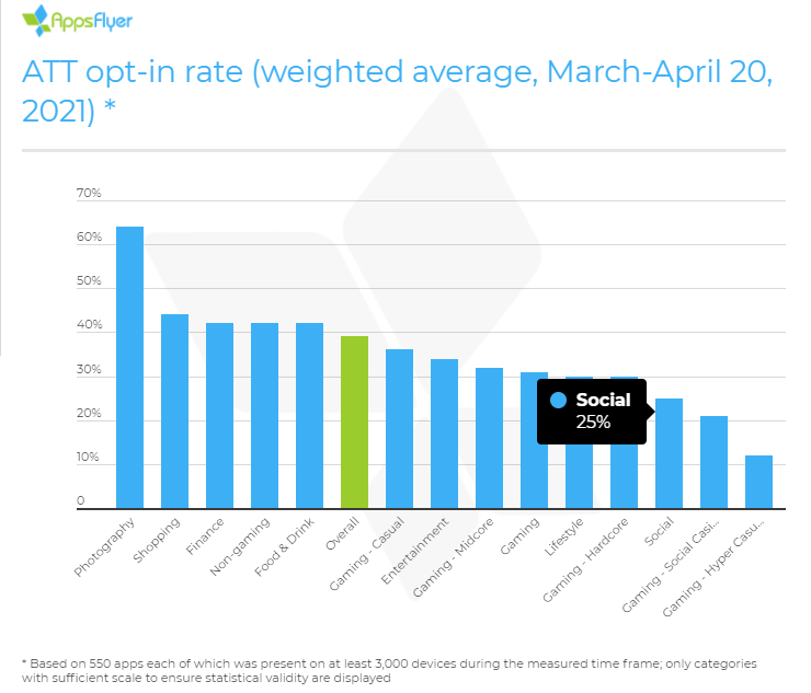 Apps Flyer IDA response data March April 2021 social apps 25% opt-in rate