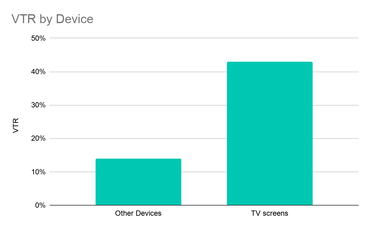 Graph showing TV view-thru rate (VTR) more significant than other devices