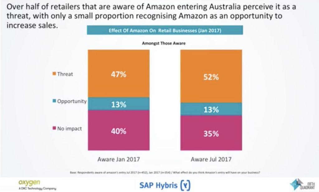 Chart showing 50% of Australian retail businesses view Amazon as a threat