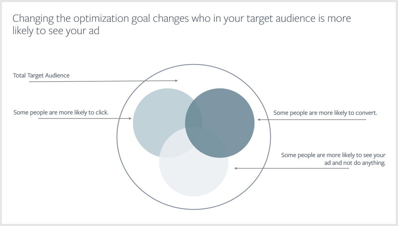 Changing optimization Facbeook goal changes who in your target audience is more likely to see your ad