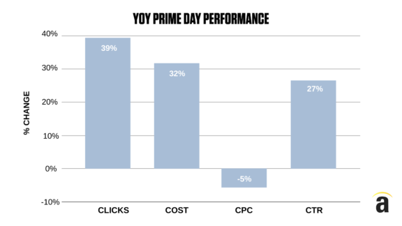 Year Over Year Prime Day 2021 Performance