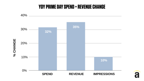Year Over Year Prime Day 2021 Spend and Revenue Change