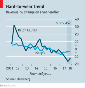 Chart showing Ralph Lauren's declining revenue from 2011-present alongside Macy's