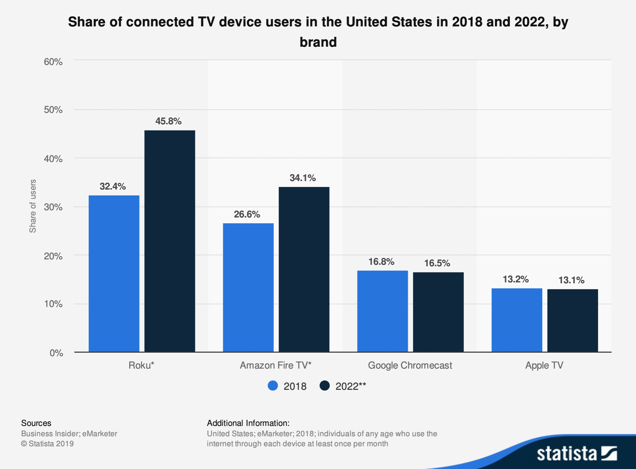 Connected TV Trends 2020