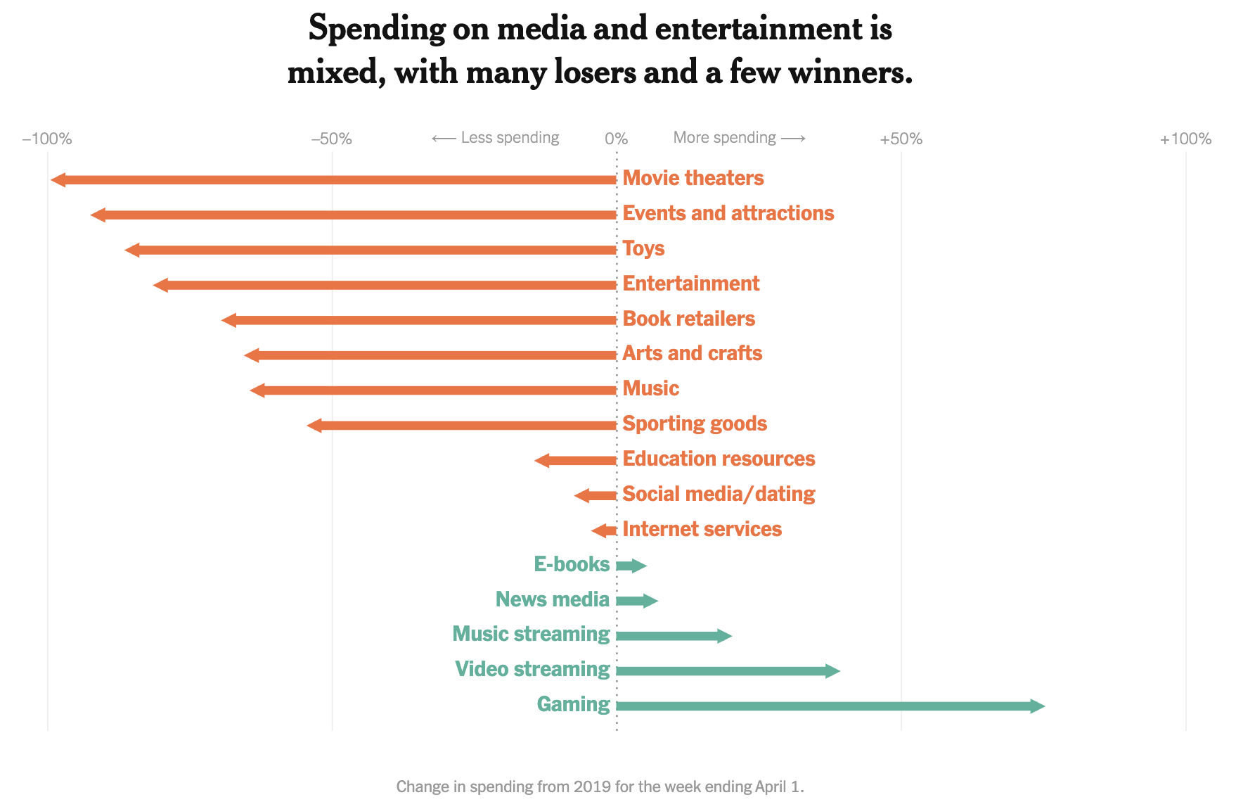 Spending on media during COVID-19