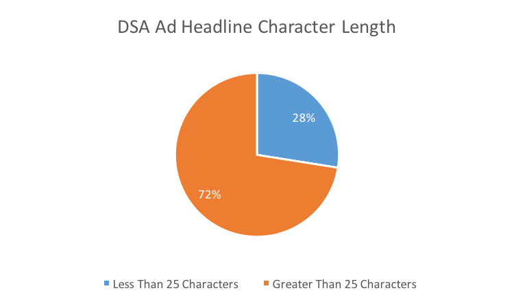 DSA Ad Headline Character Length Pie Chart