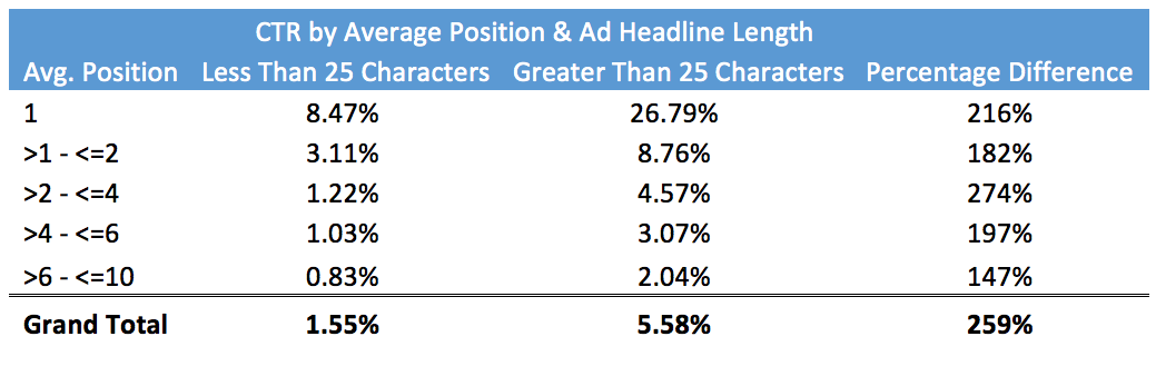 CTR by Average Position & Ad Headline Length