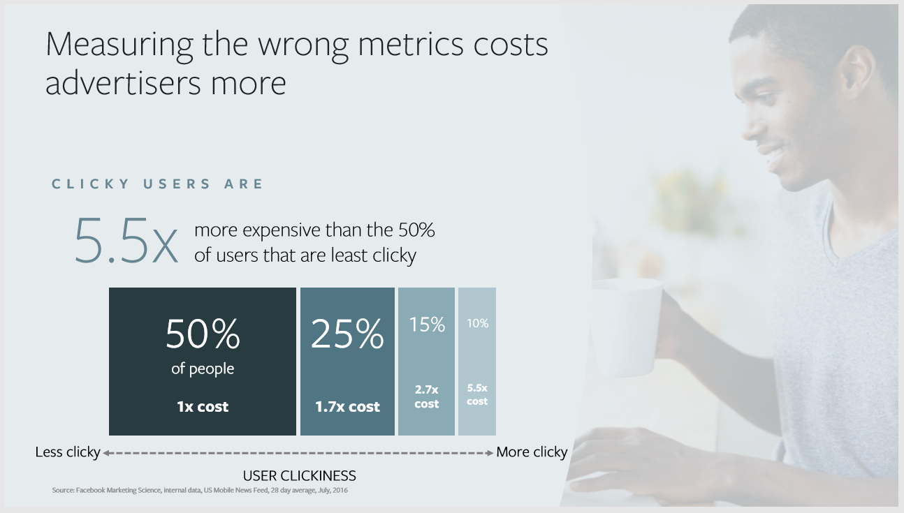 Facebook measuring the wrong metrics cost advertisers more