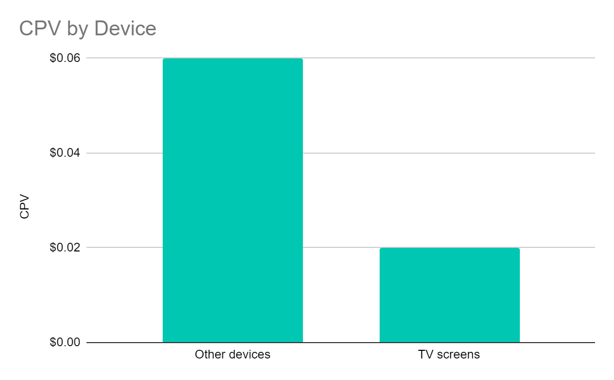 Graph showing TV screens have a less expensive cost-per-view (CPV) compared to other devices