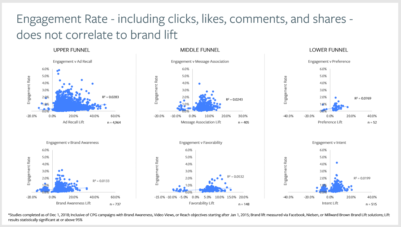 Facebook engagement rate correlation to brand lift