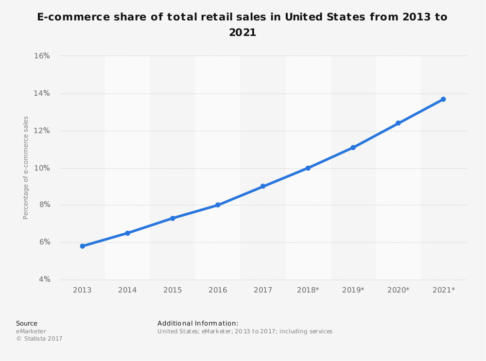 Statistic showing e-commerce share of retail sales growing from about 6% to about 14% from 2013-2021