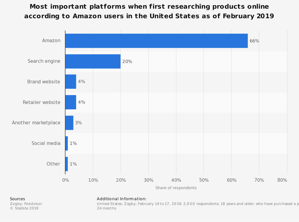 statistic_id235681_online-shopping-research-platforms-among-us-amazon-users-2019 (1)