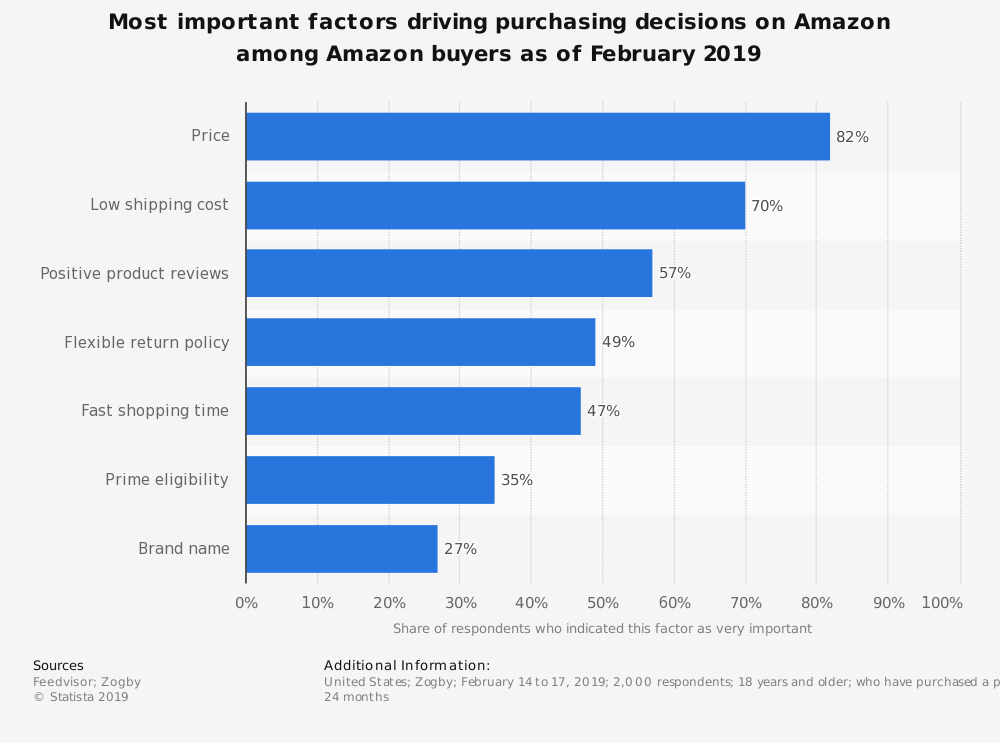 statistic_id670499_key-factors-for-us-users-to-shop-via-amazon-2019 (1)