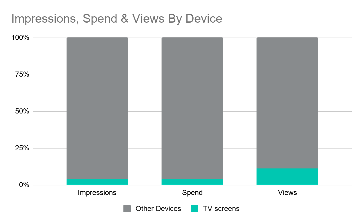 graph showing television views more significant than other media devices
