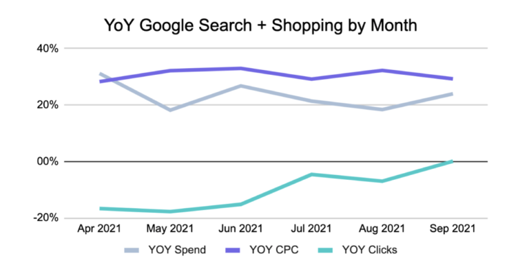 yoyo google search and shopping by month for spend, cpc, and clicks