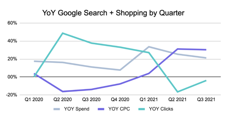 yoy google search and shopping spend, CPC, and clicks by quarter