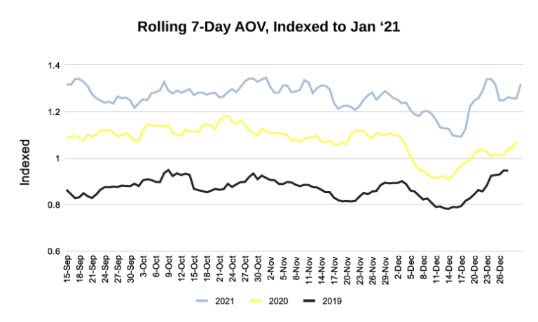 Rolling 7-Day AOV