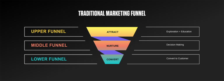 The traditional sales funnel is a systematic approach to generating leads. It includes three phases and stops shortly after a lead converts. But before creating a customer journey, have an ICP (ideal customer profile) in place to ensure your funnel attracts and retains as many high-quality leads as possible. 