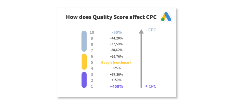 According to Google, “Quality Scores are a diagnostic tool meant to give you a sense of how well your ad quality compares to other advertisers.” This detail is very important to keep in mind. Quality Scores are diagnostic and not a KPI. These scores should serve as a north star in terms of where you prioritize optimizations, but not the end-all-be-all for performance evaluation. The Quality Score scale is 1-10, with 10 being the best. As shown in the graphic below, depending on where your individual keywords score, the subsequent CPC levels can fluctuate pretty heavily in the bidding process. An overall Quality Score below 5 means you’ll actually end up paying more per click, while a score over 5 means you will pay less, with a score of 5 being a neutral benchmark.