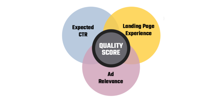 However, there are “The Big 3” in terms of the most impactful and directly related of these compounding factors to focus on in your optimizations: ad relevance, expected click-through rate, and landing page experience