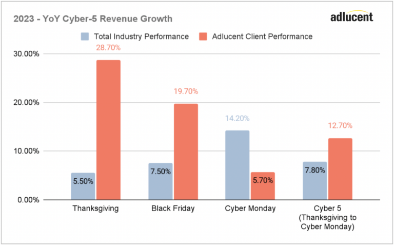 Bar graph comparing Cyber 5 performance between the total ecommerce industry and Adlucent.

The shopping frenzy from Thanksgiving through Cyber Monday reached unprecedented heights, with a staggering $38 billion in overall revenue, marking a 7.8% increase from the previous year. Black Friday exceeded projections at $9.8 billion, exhibiting a robust 7.5% YoY growth, while Thanksgiving spending rose to $5.6 billion, a notable 5.5% increase. The cumulative online expenditure from November 1 to Cyber Monday hit $109.3 billion, reflecting a substantial 7.3% YoY surge.

As Google's largest shopping agency, we make it our personal mission to help our clients outperform. As a result, during Cyber Five, our clients boasted a 12.7% YoY increase in revenue - almost 5% higher than the overall e-commerce industry YoY. Thanksgiving led the charge with a notable 28.7% surge, closely followed by Black Friday at 19.7%. Small Business Saturday and Cyber Monday contributed to the overall success with gains of 12.8% and 5.7%, respectively.