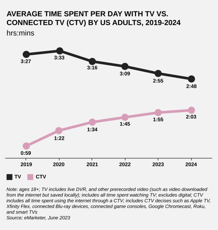 Average Time Spent per Day with tv vs. connected tv (CTV) by US adults, 2019-2024