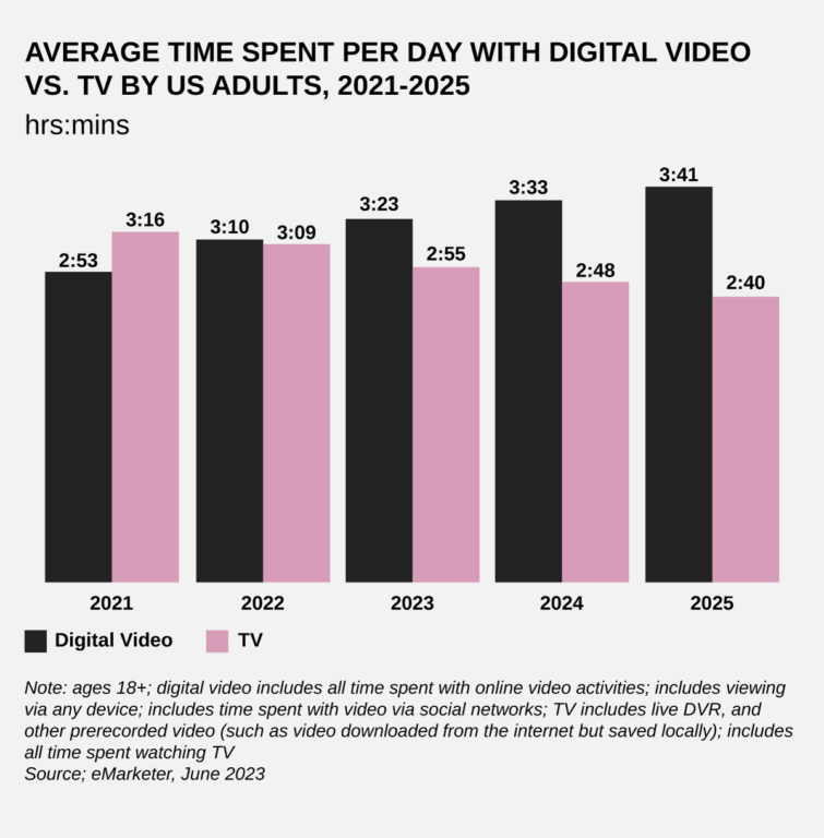 Average Time Spent per Day with Digital Video vs. TV by US Adults, 2021-2025