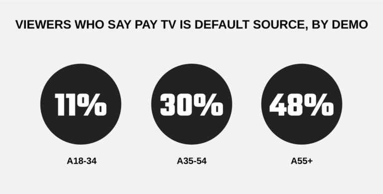 Viewers who say pay TV is default source, by demo