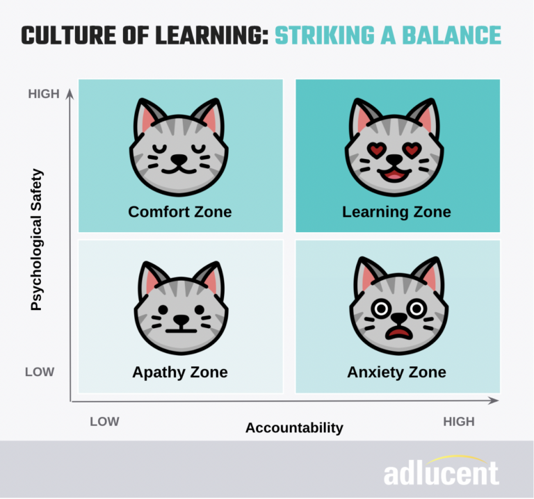 Culture of Learning: Striking a Balance
High psychological safety and low accountability puts us in the comfort zone, which sounds cozy but will likely not lead to maximizing personal potential, a motivator I believe is necessary to achieving a sense of purpose and meaning at work.
Low psychological safety and low accountability leads to apathy — a lack of interest, enthusiasm, or concern. Apathetic individuals aren’t typically attempting to learn or get better. This mindset can lead to toxic workplace culture as it decreases healthy competition, motivation, and knowledge sharing among colleagues. 
Low psychological safety and high accountability is the anxiety zone. Communication breaks down, mistakes are made, and a healthy mental state is threatened. This mindset is the least sustainable as it focuses only on outputs, not people.

High psychological safety and high accountability brings us to the learning zone, also known as the achievement zone. This is where continuous growth and development occur, and people feel most rewarded.