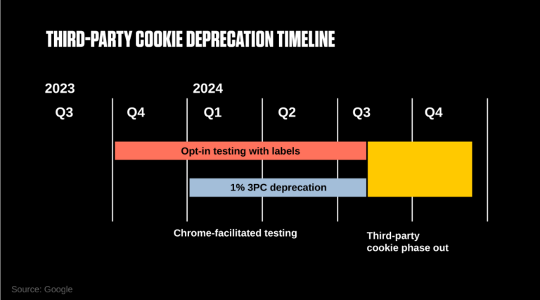 Third-party cookie deprecation timeline
Third-part phase out